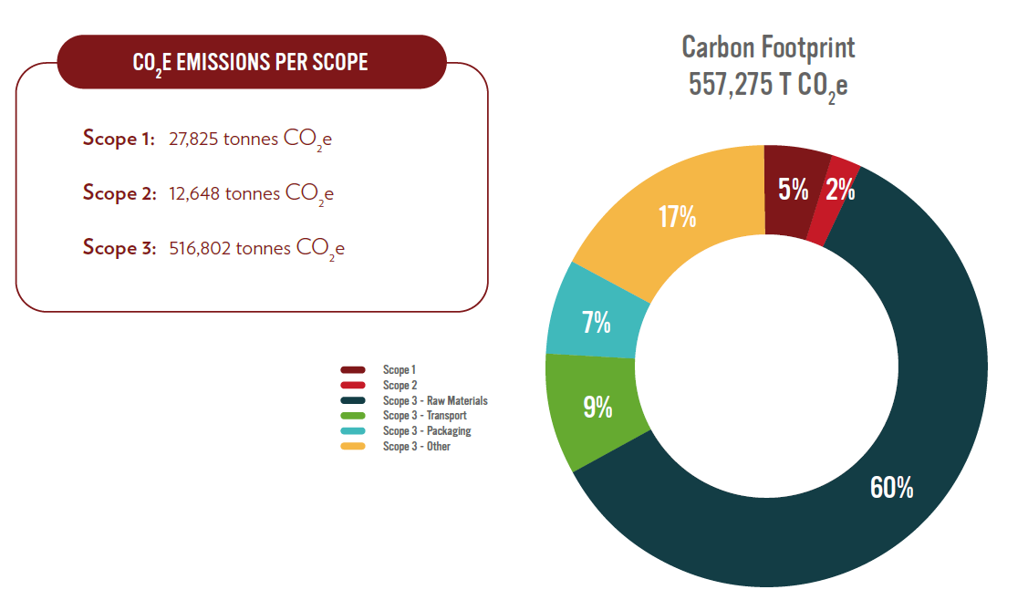 CO2 Emissions per scope & carbon footprint reduction